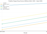Harga Emas Melesat: Diprediksi Tembus Rekor Tertinggi $5000 Tahun 2026.