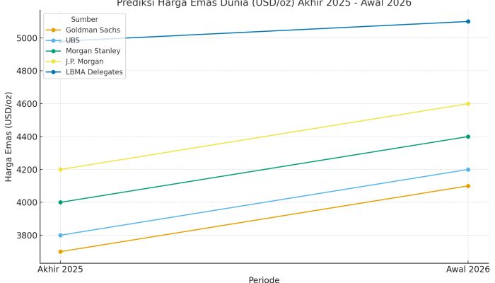 Harga Emas Melesat: Diprediksi Tembus Rekor Tertinggi $5000 Tahun 2026.