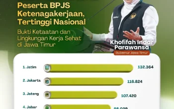 Gubernur Khofifah Apresiasi Dunia Usaha, Jatim Peringkat Satu Peserta BPJS Ketenagakerjaan