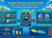 Ekonomi Jabar Melesat 5,79 Persen di Awal 2026, Industri Masih Dominan