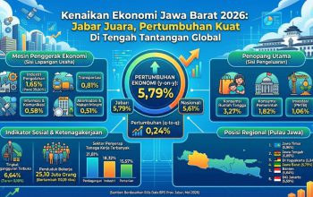 Ekonomi Jabar Melesat 5,79 Persen di Awal 2026, Industri Masih Dominan