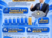Ekonomi Jatim Lampaui Nasional, Gubernur Khofifah Sebut Pertumbuhan Semakin Berkualitas