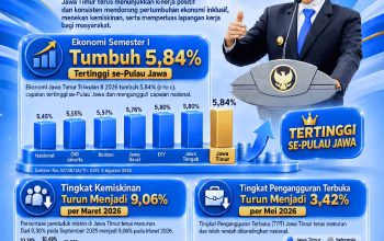 Ekonomi Jatim Lampaui Nasional, Gubernur Khofifah Sebut Pertumbuhan Semakin Berkualitas