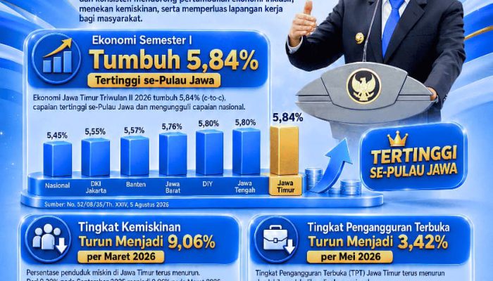 Ekonomi Jatim Lampaui Nasional, Gubernur Khofifah Sebut Pertumbuhan Semakin Berkualitas